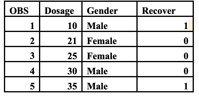 OBS
Dosage
Gender
Recover
1
10 Male
1
2
21 Female
0
3
25 Female
0
4
30 Male
0
10
5
35 Male
1