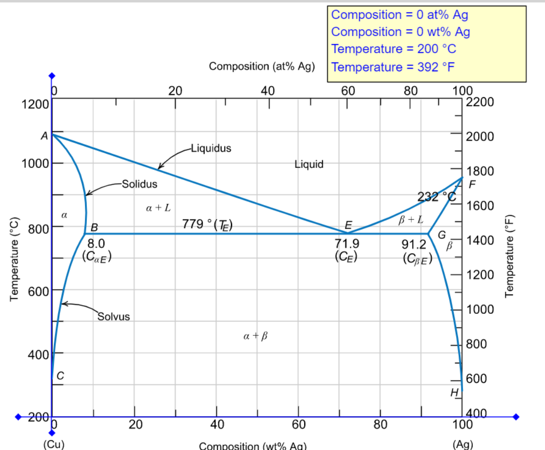 Temperature (°C)
1200
A
1000
800
600
400
200
a
C
(Cu)
B
8.0
(COE)
-Solidus
Solvus
20
20
a + L
Composition (at% Ag)
40
-Liquidus
779°(TE)
a + ß
Liquid
40
60
Composition (wt% Ag)
Composition = 0 at% Ag
Composition = 0 wt% Ag
Temperature = 200 °C
Temperature = 392 °F
80
60
E
71.9
(CE)
80
232 °C
B+L
91.2
(CBE)
100
G
B
T
| I'
H
2200
2000
1800
F
1600
1400
1200
1000
800
600
400
100
(Ag)
Temperature (°F)