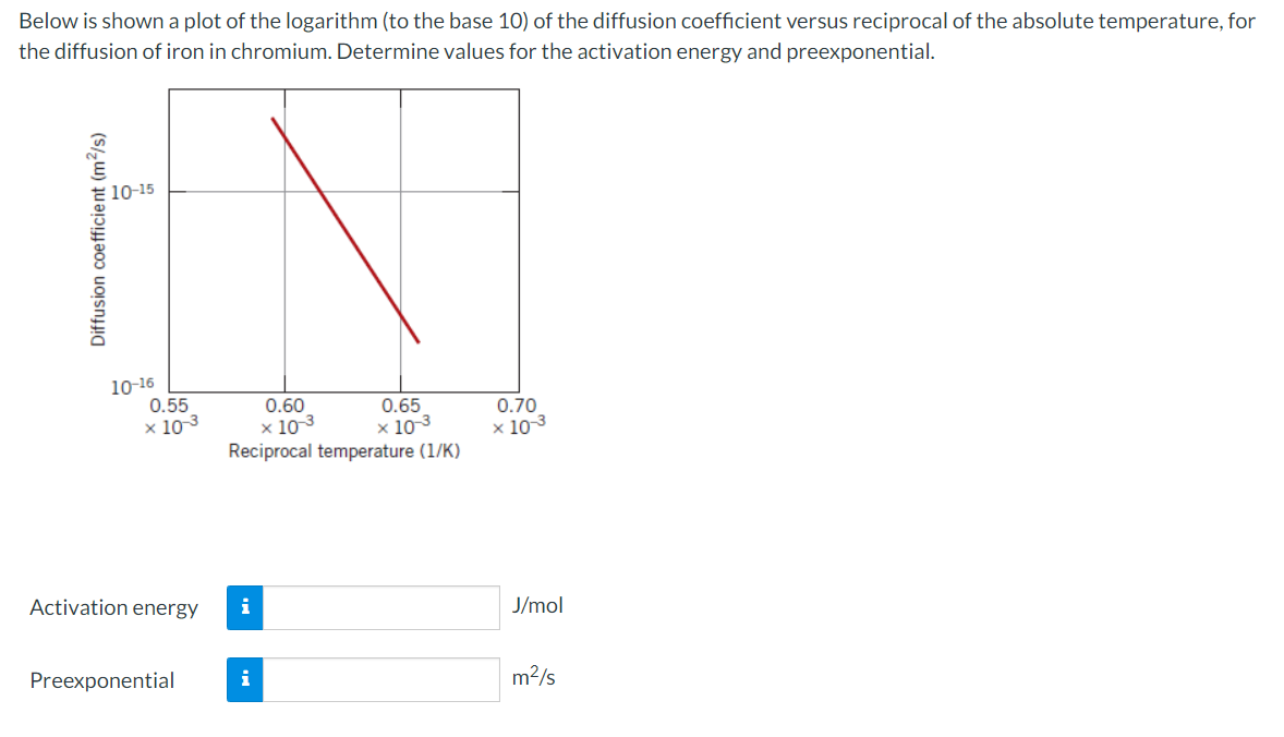 Below is shown a plot of the logarithm (to the base 10) of the diffusion coefficient versus reciprocal of the absolute temperature, for
the diffusion of iron in chromium. Determine values for the activation energy and preexponential.
Diffusion coefficient (m²/s)
10-15
10-16
0.55
x 10-3
Activation energy
Preexponential
0.60
x 10-3
Reciprocal temperature (1/K)
i
i
0.65
x 10-3
0.70
x 10-3
J/mol
m²/s