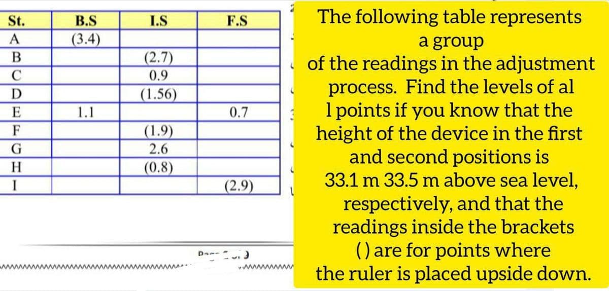 St.
The following table represents
B.S
I.S
F.S
A
(3.4)
a group
of the readings in the adjustment
process. Find the levels of al
1 points if you know that the
height of the device in the first
and second positions is
33.1 m 33.5 m above sea level,
respectively, and that the
readings inside the brackets
() are for points where
the ruler is placed upside down.
(2.7)
C
0.9
D
(1.56)
E
1.1
0.7
(1.9)
2.6
F
H
(0.8)
I
(2.9)
..www wwww wwwww
