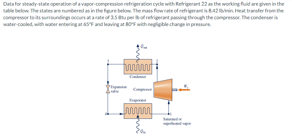Data for steady-state operation of a vapor-compression refrigeration cycle with Refrigerant 22 as the working fluid are given in the
table below. The states are numbered as in the figure below. The mass flow rate of refrigerant is 8.42 lb/min. Heat transfer from the
compressor to its surroundings occurs at a rate of 3.5 Btu per lb of refrigerant passing through the compressor. The condenser is
water-cooled, with water entering at 65°F and leaving at 80°F with negligible change in pressure.
3
t
Expansion
valve
lout
Condenser
Compressor
Evaporator
www
ein
Saturated or
superheated vapor