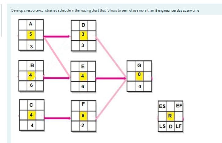 Develop a resource-constrained schedule in the loading chart that follows to see not use more than 9 engineer per day at any time
A
D
3
3
圈一
B
E
G
4
4
6
F
ES EF
4
6
R
4
2
LS D LF
