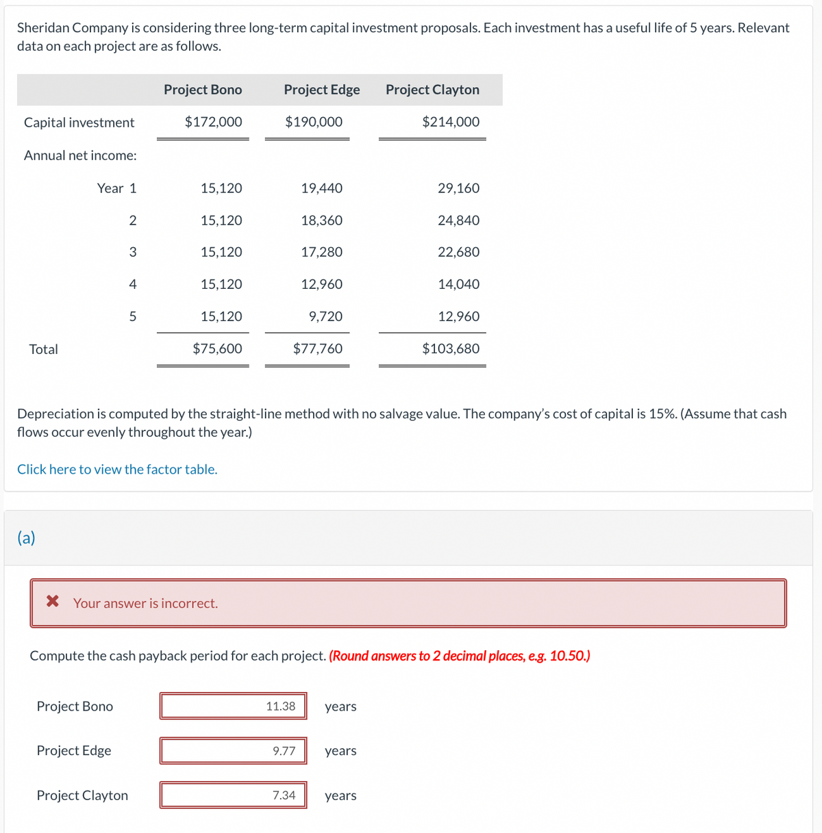 Sheridan Company is considering three long-term capital investment proposals. Each investment has a useful life of 5 years. Relevant
data on each project are as follows.
Project Bono
Project Edge
Project Clayton
Capital investment
$172,000
$190,000
$214,000
Annual net income:
Year 1
15,120
19,440
29,160
2
15,120
18,360
24,840
3
15,120
17,280
22,680
4
15,120
12,960
14,040
5
15,120
9,720
12,960
Total
$75,600
$77,760
$103,680
Depreciation is computed by the straight-line method with no salvage value. The company's cost of capital is 15%. (Assume that cash
flows occur evenly throughout the year.)
Click here to view the factor table.
(a)
× Your answer is incorrect.
Compute the cash payback period for each project. (Round answers to 2 decimal places, e.g. 10.50.)
Project Bono
11.38
years
Project Edge
9.77
years
Project Clayton
7.34
years