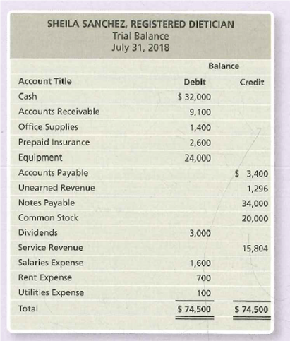 SHEILA SANCHEZ, REGISTERED DIETICIAN
Trial Balance
July 31, 2018
Balance
Account Title
Debit
Credit
Cash
$ 32,000
Accounts Receivable
9,100
Office Supplies
1,400
Prepaid Insurance
2,600
Equipment
24,000
Accounts Payable
$ 3,400
Unearned Revenue
1,296
Notes Payable
34,000
Common Stock
20,000
Dividends
3,000
Service Revenue
15,804
Salaries Expense
1,600
Rent Expense
700
Utilities Expense
100
Total
$ 74,500
$ 74,500
