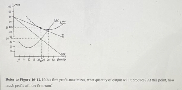 Price
100
90
80
70+
ATC
30-
30+
20
10
MR
12 16 20,4 20 32 Duaiy
Refer to Figure 16-12. If this firm profit-maximizes, what quantity of output will it produce? At this point, how
much profit will the firm earn?

