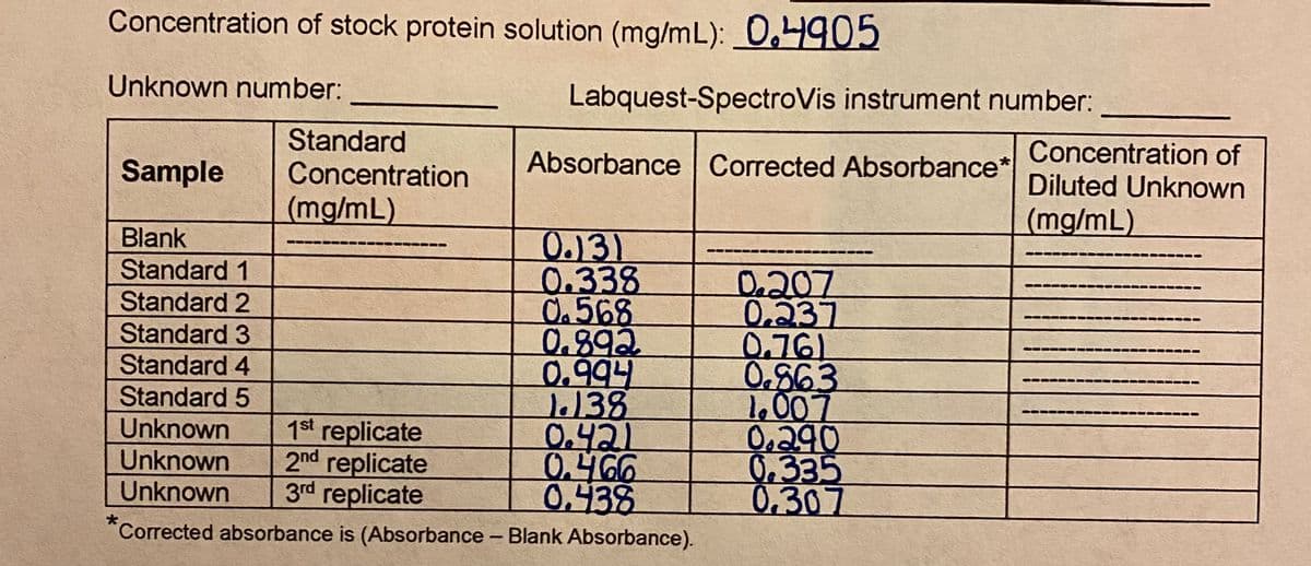 Concentration of stock protein solution (mg/mL): 0,4905
Unknown number:
Labquest-SpectroVis instrument number:
Standard
Concentration
Concentration of
Diluted Unknown
Sample
Absorbance Corrected Absorbance*
(mg/mL)
(mg/mL)
Blank
0.)3)
0.338
0.568
0.892
0.994
1138
0.421
0.466
0.438
Standard 1
Standard 2
0.337
0.761
0,863
1.007
0,290
0,335
0,307
Standard 3
Standard 4
Standard 5
Unknown
Unknown
Unknown
1st replicate
2nd replicate
3rd replicate
Corrected absorbance is (Absorbance - Blank Absorbance).
