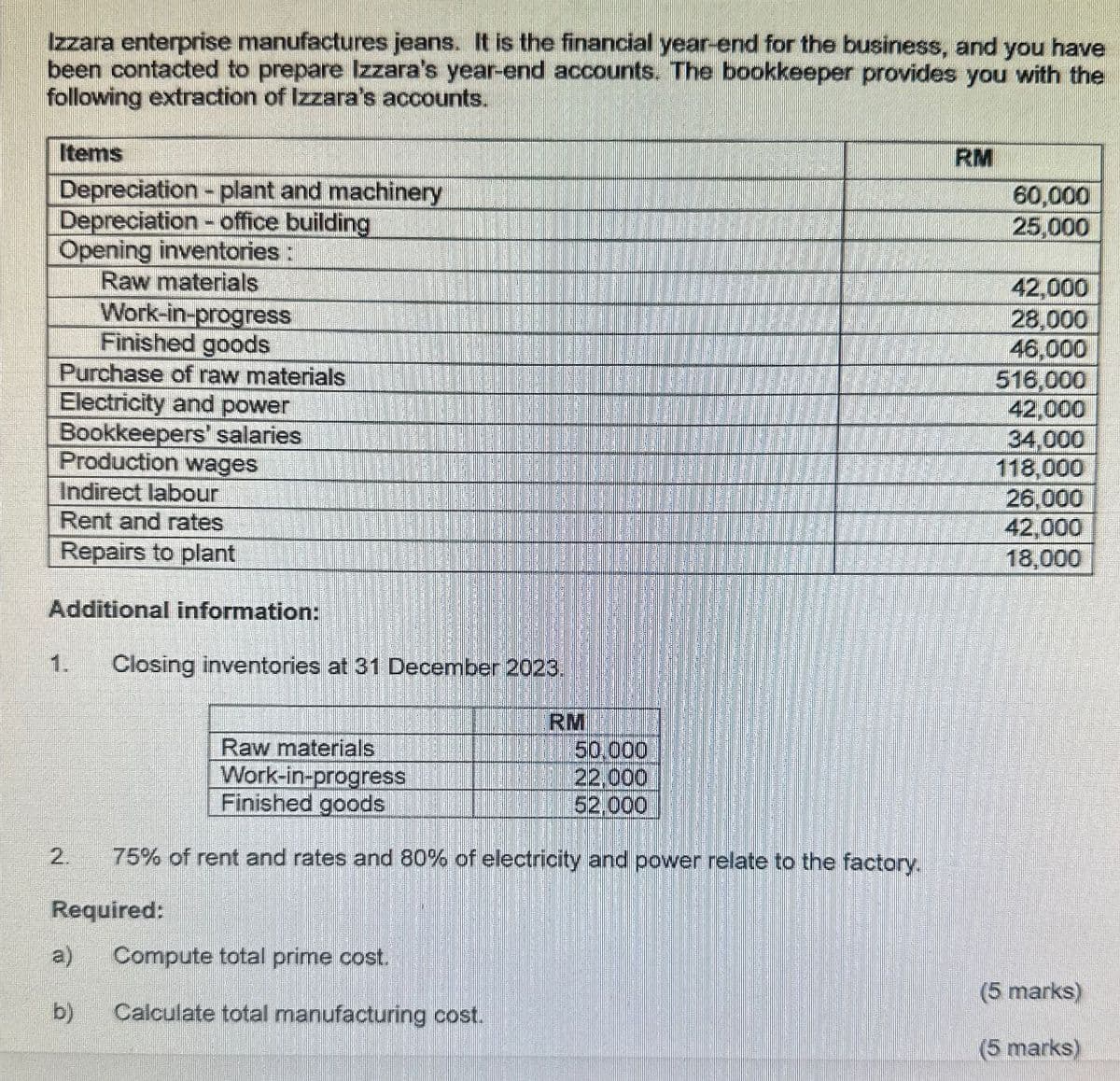 Izzara enterprise manufactures jeans. It is the financial year-end for the business, and you have
been contacted to prepare Izzara's year-end accounts. The bookkeeper provides you with the
following extraction of Izzara's accounts.
Items
Depreciation - plant and machinery
Depreciation-office building
Opening inventories:
Raw materials
Work-in-progress
Finished goods
Purchase of raw materials
Electricity and power
Bookkeepers' salaries
Production wages
Indirect labour
Rent and rates
Repairs to plant
Additional information:
RM
60,000
25,000
42,000
28,000
46,000
516,000
42,000
34,000
118,000
26,000
42,000
18,000
1. Closing inventories at 31 December 2023.
2.
Raw materials
Work-in-progress
Finished goods
RM
50,000
22.000
52,000
75% of rent and rates and 80% of electricity and power relate to the factory.
Required:
a)
Compute total prime cost.
b)
Calculate total manufacturing cost.
(5 marks)
(5 marks)