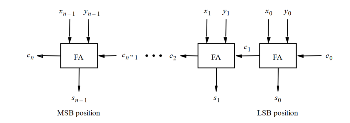 xn-1
Yn-1
FA
Sn-1
MSB position
Cn" 1
x1 У1
FA
$1
C1
8
xo
FA
SO
yo
LSB position
СО
8