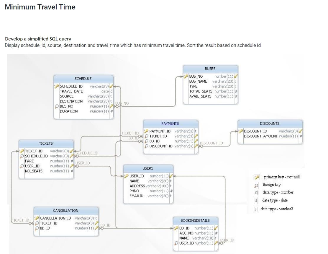 Minimum Travel Time
Develop a simplified SQL query
Display schedule_id, source, destination and travel_time which has minimum travel time. Sort the result based on schedule id
BUSES
BUS NO
number(11)
BUS_NAME varchar2(20) t
varchar2(20) t
TOTAL_SEATS number(11) #
AVAIL_SEATS number(11) #
SCHEDULE
PSCHEDULE_ID
TRAVEL DATE
SOURCE
DESTINATION varchar2(20) t
O BUS NO
varchar2(3)
date d
varchar2(20) t
TYPE
number(11) NO
number(11) #
DURATION
PAYMENTS
DISCOUNTS
varchar2(3)
P PAYMENT_ID varchar2(3) t
varchar2(3)
number(11)
O DISCOUNT_ID varchar2(3)
DISCOUNT ID
DISCOUNT AMOUNT number(11) #
TICKET ID
BD ID O TICKET_ID
TICKETS
BD ID
DISCOUNT_ID
TICKET ID
varchar2(3) CHEDULE ID
O SCHEDULE_ID varchar2(3)O
number(11) #
FARE
O USER ID
NO SEATS
USER ID
number(11) O
number(11) #
USERS
number(11)
varchar2(20) t
PUSER_ID
NAME
ADDRESS varchar2(100) t
PHNO
EMAILID varchar2(30) t
P primary key - not null
e foreign key
number(11) *
# data type - number
d data type - date
CANCELLATION
It| data type - varchar2
CANCELLATION_ID varchar2(3)t
OO TICKET_ID
O BD_ID
TICKET ID
BOOKINGDETAILS
varchar2(3)
number(11) _ID
P BD_ID number(11)
ACC_NO number(11) #
NAME varchar2(10) t
PUSER_ID number(11)X
USER_ID
