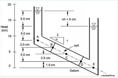 20
15
Head
(cm)
10
5
0
T
5.0 cm
5.0 cm
1
2.0 cm
T
5.0 cm
+
2.5 cm
1.5 cm
2
a
Ah = 5 cm
↓
1
soil
Datum
||||
E
centerline