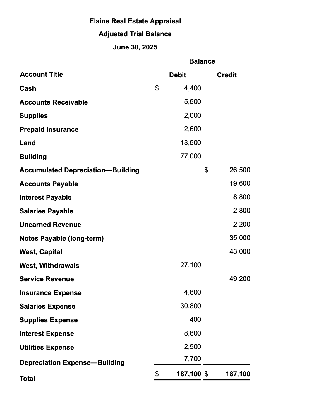 Elaine Real Estate Appraisal
Adjusted Trial Balance
June 30, 2025
Balance
Account Title
Debit
Credit
Cash
$
4,400
Accounts Receivable
5,500
Supplies
2,000
Prepaid Insurance
2,600
Land
13,500
Building
77,000
Accumulated Depreciation-Building
$
26,500
Accounts Payable
19,600
Interest Payable
8,800
Salaries Payable
2,800
Unearned Revenue
2,200
Notes Payable (long-term)
35,000
West, Capital
43,000
West, Withdrawals
27,100
Service Revenue
49,200
Insurance Expense
4,800
Salaries Expense
30,800
Supplies Expense
400
Interest Expense
8,800
Utilities Expense
2,500
7,700
Depreciation Expense-Building
$
187,100 $
187,100
Total