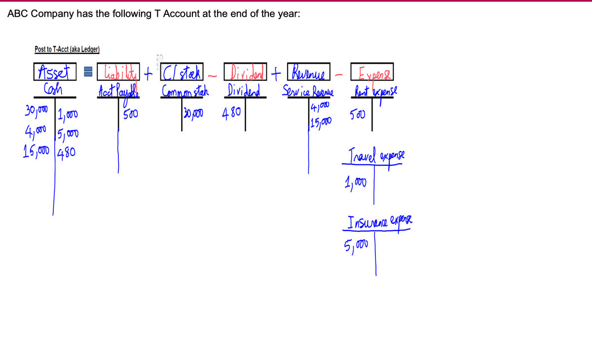 ABC Company has the following T Account at the end of the year:
Acct Payale
500
Post to T-Acct (aka Ledger)
Asset = liabilite + Cl stock - Dividend +
Cash
30,000 1,000
4,000 5,000
15,000 480
Revenue - Expense
Common stak Dividend Service Revenue
hent expense
30,000
480
41000
500
15,000
Travel expenste
1,000
Insurance expense
5,000