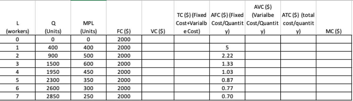 AVC ($)
(Varialbe
TC ($) (Fixed AFC ($)(Fixed
Cost+Varialb Cost/Quantit Cost/Quantit cost/quantit
e Cost)
ATC ($) (total
Q
MPL
(workers)
(Units)
(Units)
FC ($)
VC ($)
v)
v)
MC ($)
2000
1
400
400
2000
2
900
500
2000
2.22
1500
600
2000
1.33
4
1950
450
2000
1.03
5.
2300
350
2000
0.87
2600
300
2000
0.77
7
2850
250
2000
0.70
