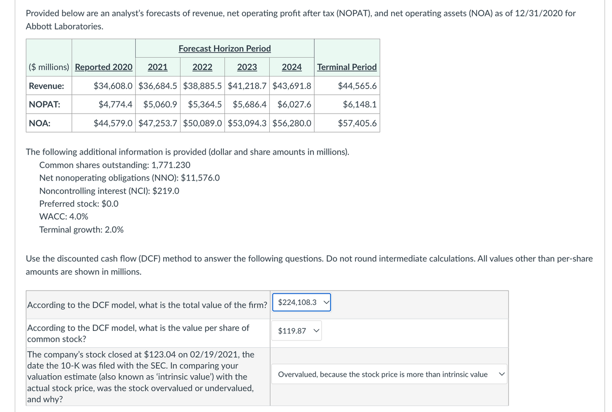 Provided below are an analyst's forecasts of revenue, net operating profit after tax (NOPAT), and net operating assets (NOA) as of 12/31/2020 for
Abbott Laboratories.
($ millions) Reported 2020 2021
Revenue:
NOPAT:
NOA:
Forecast Horizon Period
2022
2023
$34,608.0 $36,684.5 $38,885.5 $41,218.7 $43,691.8
$4,774.4 $5,060.9 $5,364.5 $5,686.4 $6,027.6
$44,579.0 $47,253.7 $50,089.0 $53,094.3 $56,280.0
2024 Terminal Period
The following additional information is provided (dollar and share amounts in millions).
Common shares outstanding: 1,771.230
Net nonoperating obligations (NNO): $11,576.0
Noncontrolling interest (NCI): $219.0
Preferred stock: $0.0
WACC: 4.0%
Terminal growth: 2.0%
According to the DCF model, what is the total value of the firm?
According to the DCF model, what is the value per share of
common stock?
Use the discounted cash flow (DCF) method to answer the following questions. Do not round intermediate calculations. All values other than per-share
amounts are shown in millions.
The company's stock closed at $123.04 on 02/19/2021, the
date the 10-K was filed with the SEC. In comparing your
valuation estimate (also known as 'intrinsic value') with the
actual stock price, was the stock overvalued or undervalued,
and why?
$44,565.6
$6,148.1
$57,405.6
$224,108.3
$119.87 V
Overvalued, because the stock price is more than intrinsic value