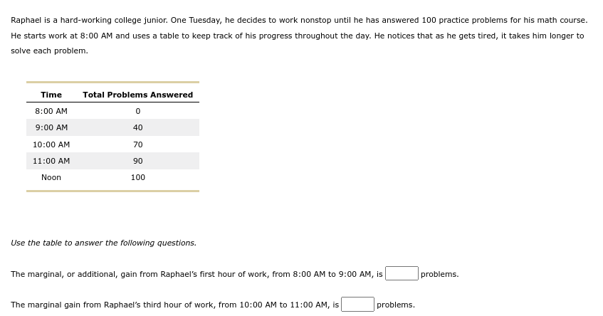 Raphael is a hard-working college junior. One Tuesday, he decides to work nonstop until he has answered 100 practice problems for his math course.
He starts work at 8:00 AM and uses a table to keep track of his progress throughout the day. He notices that as he gets tired, it takes him longer to
solve each problem.
Time
8:00 AM
9:00 AM
10:00 AM
11:00 AM
Noon
Total Problems Answered
0
40
70
90
100
Use the table to answer the following questions.
The marginal, or additional, gain from Raphael's first hour of work, from 8:00 AM to 9:00 AM, is
The marginal gain from Raphael's third hour of work, from 10:00 AM to 11:00 AM, is
problems.
problems.