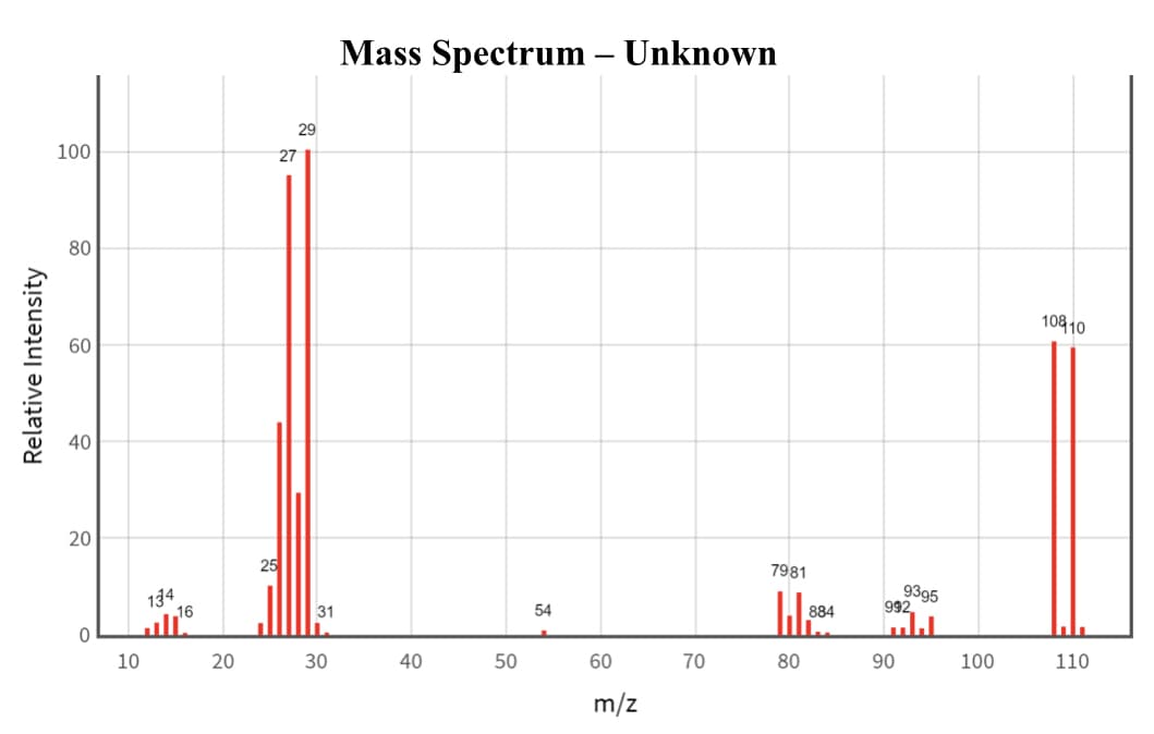 Mass Spectrum – Unknown
29
100
27
10& 10
60
40
20
25
7981
134
16
9395
992,
31
54
884
10
20
30
40
50
60
70
80
90
100
110
m/z
Relative Intensity
80
