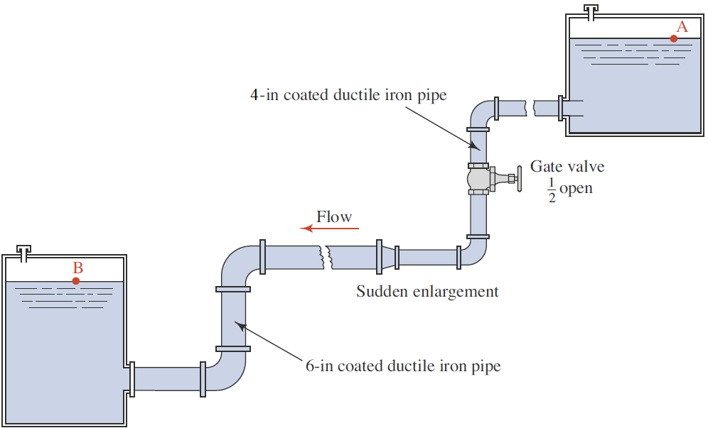 4-in coated ductile iron pipe
Gate valve
open
Flow
Sudden enlargement
6-in coated ductile iron pipe
