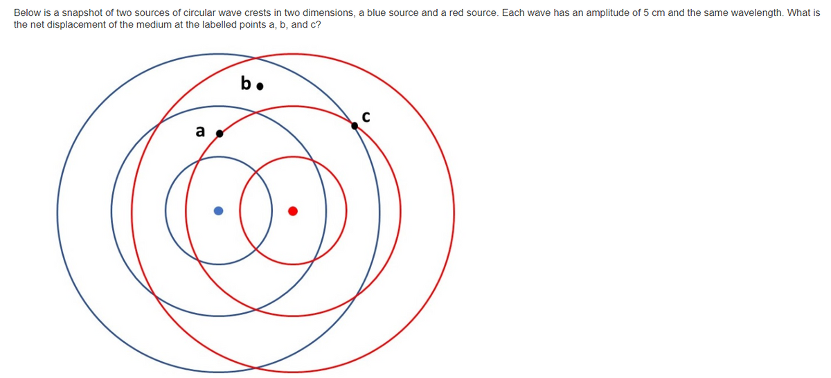 Below is a snapshot of two sources of circular wave crests in two dimensions, a blue source and a red source. Each wave has an amplitude of 5 cm and the same wavelength. What is
the net displacement of the medium at the labelled points a, b, and c?
b.
a
