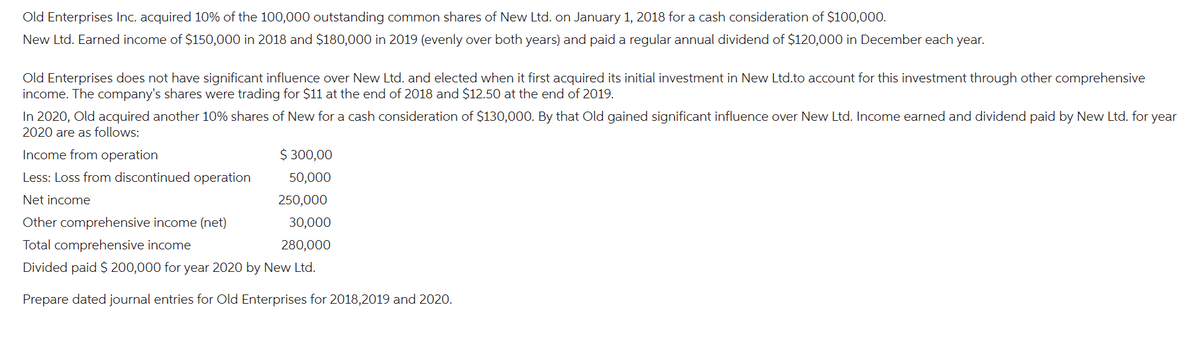 Old Enterprises Inc. acquired 10% of the 100,000 outstanding common shares of New Ltd. on January 1, 2018 for a cash consideration of $100,000.
New Ltd. Earned income of $150,000 in 2018 and $180,000 in 2019 (evenly over both years) and paid a regular annual dividend of $120,000 in December each year.
Old Enterprises does not have significant influence over New Ltd. and elected when it first acquired its initial investment in New Ltd.to account for this investment through other comprehensive
income. The company's shares were trading for $11 at the end of 2018 and $12.50 at the end of 2019.
In 2020, Old acquired another 10% shares of New for a cash consideration of $130,000. By that Old gained significant influence over New Ltd. Income earned and dividend paid by New Ltd. for year
2020 are as follows:
Income from operation
$ 300,00
Less: Loss from discontinued operation
50,000
Net income
250,000
Other comprehensive income (net)
30,000
Total comprehensive income
280,000
Divided paid $ 200,000 for year 2020 by New Ltd.
Prepare dated journal entries for Old Enterprises for 2018,2019 and 2020.