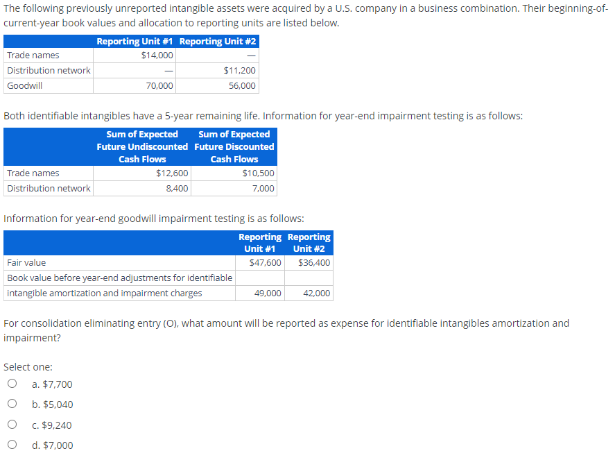 The following previously unreported intangible assets were acquired by a U.S. company in a business combination. Their beginning-of-
current-year book values and allocation to reporting units are listed below.
Trade names
Distribution network
Goodwill
Trade names
Distribution network
Reporting Unit #1 Reporting Unit #2
$14,000
Both identifiable intangibles have a 5-year remaining life. Information for year-end impairment testing is as follows:
Sum of Expected
Sum of Expected
Future Undiscounted
Future Discounted
Cash Flows
Cash Flows
70,000
Select one:
O a. $7,700
O
b. $5,040
C. $9,240
d. $7,000
$11,200
56,000
$12,600
8,400
O
Information for year-end goodwill impairment testing is as follows:
Reporting Reporting
Unit #1
Unit #2
Fair value
Book value before year-end adjustments for identifiable
intangible amortization and impairment charges
$10,500
7,000
$47,600
49,000
$36,400
For consolidation eliminating entry (O), what amount will be reported as expense for identifiable intangibles amortization and
impairment?
42,000