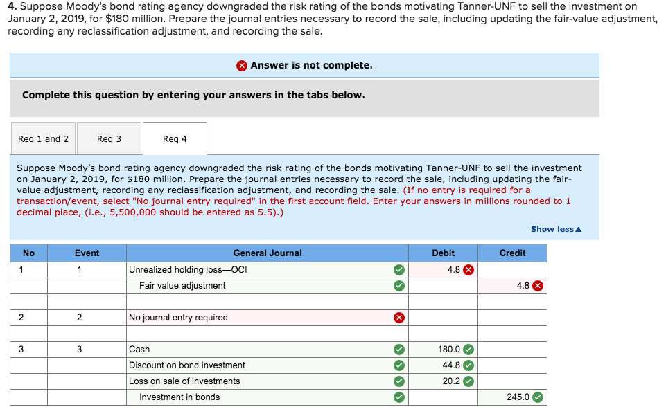 4. Suppose Moody's bond rating agency downgraded the risk rating of the bonds motivating Tanner-UNF to sell the investment on
January 2, 2019, for $180 million. Prepare the journal entries necessary to record the sale, including updating the fair-value adjustment,
recording any reclassification adjustment, and recording the sale.
Complete this question by entering your answers in the tabs below.
Req and 2
No
1
2
Suppose Moody's bond rating agency downgraded the risk rating of the bonds motivating Tanner-UNF to sell the investment
on January 2, 2019, for $180 million. Prepare the journal entries necessary to record the sale, including updating the fair-
value adjustment, recording any reclassification adjustment, and recording the sale. (If no entry is required for a
transaction/event, select "No journal entry required" in the first account field. Enter your answers in millions rounded to 1
decimal place, (i.e., 5,500,000 should be entered as 5.5).)
3
Req 3
Event
1
2
3
Req 4
X Answer is not complete.
No journal entry required
General Journal
Unrealized holding loss-OCI
Fair value adjustment
Cash
Discount on bond investment
Loss on sale of investments
Investment in bonds
››
X
›› › ›
✓
✓
✓
Debit
4.8
180.0✔
44.8
20.2✔
Credit
Show less ▲
4.8 X
245.0✔✓