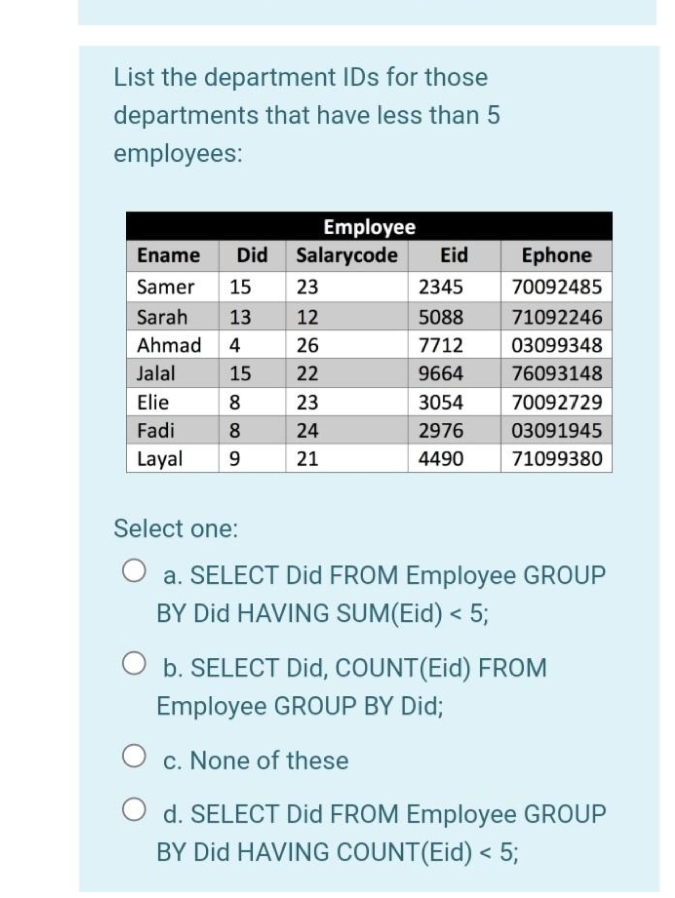 List the department IDs for those
departments that have less than 5
employees:
Employee
Did Salarycode
Ename
Eid
Ephone
Samer
15
23
2345
70092485
Sarah
13
12
5088
71092246
Ahmad 4
26
7712
03099348
Jalal
15
22
9664
76093148
Elie
8
23
3054
70092729
Fadi
24
2976
03091945
Layal
9
21
4490
71099380
Select one:
a. SELECT Did FROM Employee GROUP
BY Did HAVING SUM(Eid) < 5;
O b. SELECT Did, COUNT(Eid) FROM
Employee GROUP BY Did;
O c. None of these
d. SELECT Did FROM Employee GROUP
BY Did HAVING COUNT(Eid) < 5;
