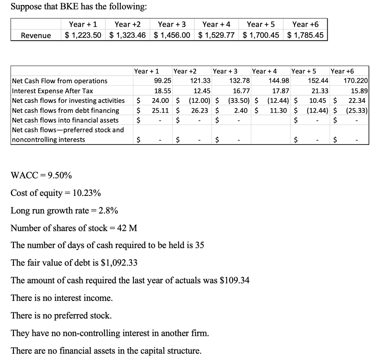 Suppose that BKE has the following:
Revenue
Year + 1
$1,223.50
Year +2
$ 1,323.46
Year + 3
$1,456.00
Net Cash Flow from operations
Interest Expense After Tax
Net cash flows for investing activities
Net cash flows from debt financing
Net cash flows into financial assets
Net cash flows-preferred stock and
noncontrolling interests
Year +4
$ 1,529.77
Year + 5
$1,700.45
Year +6
$1,785.45
Year + 1
Year +2
Year + 3
Year +4
Year + 5
Year +6
99.25
121.33
132.78
144.98
152.44
170.220
18.55
12.45
16.77
17.87
21.33
15.89
$
24.00 $
(12.00) $
(33.50) $
(12.44) $ 10.45 $ 22.34
$
25.11 $
26.23 $
2.40
$
11.30 $ (12.44) $
(25.33)
ՄԴ
$
$
$
$
ՄԴ
$
en
$
$
$
WACC 9.50%
=
Cost of equity = 10.23%
Long run growth rate = 2.8%
Number of shares of stock = 42 M
The number of days of cash required to be held is 35
The fair value of debt is $1,092.33
The amount of cash required the last year of actuals was $109.34
There is no interest income.
There is no preferred stock.
They have no non-controlling interest in another firm.
There are no financial assets in the capital structure.