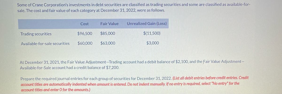 Some of Crane Corporation's investments in debt securities are classified as trading securities and some are classified as available-for-
sale. The cost and fair value of each category at December 31, 2022, were as follows.
Cost
Fair Value
Unrealized Gain (Loss)
Trading securities
$96,500
$85,000
$(11,500)
Available-for-sale securities
$60,000
$63,000
$3,000
At December 31, 2021, the Fair Value Adjustment-Trading account had a debit balance of $2,100, and the Fair Value Adjustment-
Available-for-Sale account had a credit balance of $7,200.
Prepare the required journal entries for each group of securities for December 31, 2022. (List all debit entries before credit entries. Credit
account titles are automatically indented when amount is entered. Do not indent manually. If no entry is required, select "No entry" for the
account titles and enter O for the amounts.)