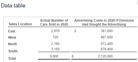 Data table
Actual Number of
Cars Sold in 2020
Advertising Costs in 2020 if Divisions
Had Bought the Advertising
Sales Location
East
2,970
381,600
West
720
487,600
North
2,160
572,400
3,150
678,400
South
9,000
2,120,000
Total
