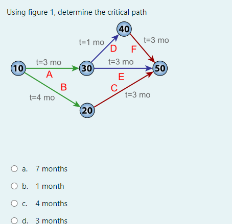 Using figure 1, determine the critical path
40
(10)
t=3 mo
A
t=4 mo
B
O a. 7 months
O b. 1 month
O c. 4 months
O d. 3 months
t=1 mo
(30)
(20
F
t=3 mo
E
t=3 mo
t=3 mo
(50)