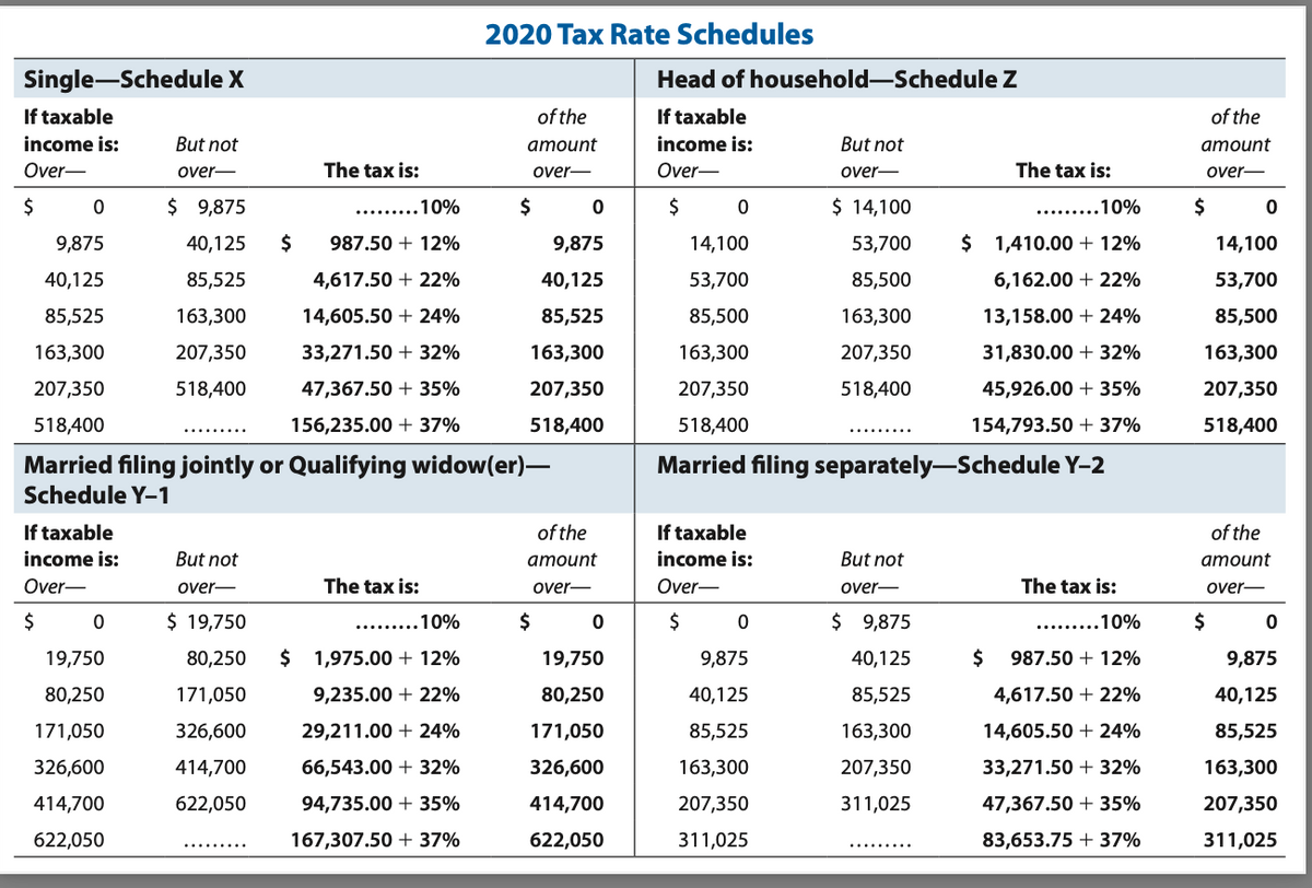 2020 Tax Rate Schedules
Single-Schedule X
Head of household-Schedule Z
If taxable
of the
If taxable
of the
income is:
But not
атоunt
income is:
But not
атоunt
Over-
over-
The tax is:
over-
Over-
over-
The tax is:
over-
$ 9,875
.........10%
2$
$
$ 14,100
.........10%
2$
9,875
40,125
$
987.50 + 12%
9,875
14,100
53,700
$
1,410.00 + 12%
14,100
40,125
85,525
4,617.50 + 22%
40,125
53,700
85,500
6,162.00 + 22%
53,700
85,525
163,300
14,605.50 + 24%
85,525
85,500
163,300
13,158.00 + 24%
85,500
163,300
207,350
33,271.50 + 32%
163,300
163,300
207,350
31,830.00 + 32%
163,300
207,350
518,400
47,367.50 + 35%
207,350
207,350
518,400
45,926.00 + 35%
207,350
518,400
156,235.00 + 37%
518,400
518,400
154,793.50 + 37%
518,400
Married filing jointly or Qualifying widow(er)-
Schedule Y-1
Married filing separately-Schedule Y-2
If taxable
of the
If taxable
of the
income is:
But not
атоunt
income is:
But not
атоunt
Over-
over-
The tax is:
over-
Over-
over-
The tax is:
over-
2$
$ 19,750
.........10%
$
$
$ 9,875
.......10%
$
19,750
80,250
$
1,975.00 + 12%
19,750
9,875
40,125
$
987.50 + 12%
9,875
80,250
171,050
9,235.00 + 22%
80,250
40,125
85,525
4,617.50 + 22%
40,125
171,050
326,600
29,211.00 + 24%
171,050
85,525
163,300
14,605.50 + 24%
85,525
326,600
414,700
66,543.00 + 32%
326,600
163,300
207,350
33,271.50 + 32%
163,300
414,700
622,050
94,735.00 + 35%
414,700
207,350
311,025
47,367.50 + 35%
207,350
622,050
167,307.50 + 37%
622,050
311,025
83,653.75 + 37%
311,025
.........
.........
