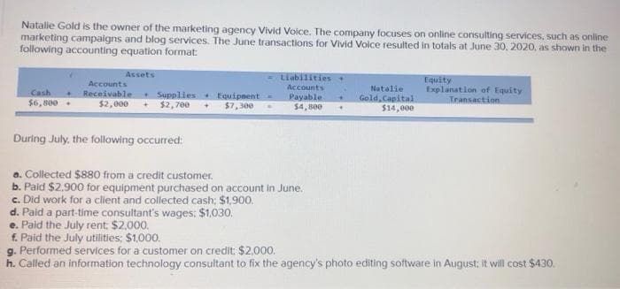 Natalie Gold is the owner of the marketing agency Vivid Voice. The company focuses on online consulting services, such as online
marketing campaigns and blog services. The June transactions for Vivid Volce resulted in totals at June 30, 2020, as shown in the
following accounting equation format:
Assets
Liabilities.
Accounts
Equity
Explanation of Equity
Accounts
Receivable Supplies Equipnent
$2,000 + $2,700
Natalie
Gold, Capital
$14,000
Cash
$6, 800 .
Payable
$4, 800
$7,300
Transaction
During July, the following occurred:
a. Collected $880 from a credit customer.
b. Paid $2,900 for equipment purchased on account in June.
c. Did work for a client and collected cash; $1,900.
d. Paid a part-time consultant's wages: $1,030.
e. Paid the July rent, $2,000.
f. Paid the July utilities: $1,000.
g. Performed services for a customer on credit $2,000.
h. Called an information technology consultant to fix the agency's photo editing software in August; it will cost $430.
