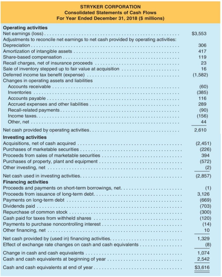 STRYKER CORPORATION
Consolidated Statements of Cash Flows
For Year Ended December 31, 2018 (S millions)
Operating activities
Net earnings (loss)..
Adjustments to reconcile net earnings to net cash provided by operating activities:
Depreciation ..
Amortization of intangible assets
Share-based compensation
Recall charges, net of insurance proceeds
Sale of inventory stepped up to fair value at acquisition
Deferred income tax benefit (expense)
Changes in operating assets and liabilities
Accounts receivable
$3,553
306
417
119
23
16
(1,582)
(60)
(385)
Inventories
Accounts payable
Accrued expenses and other liabilities
Recall-related payments.
Income taxes. .
Other, net ....
116
289
(90)
(156)
44
Net cash provided by operating activities.
2,610
Investing activities
Acquisitions, net of cash acquired
Purchases of marketable securities.
(2,451)
(226)
394
Proceeds from sales of marketable securities
Purchases of property, plant and equipment
Other investing, net ..
(572)
(2)
Net cash used in investing activities.
Financing activities
Proceeds and payments on short-term borrowings, net.
Proceeds from issuance of long-term debt..
Payments on long-term debt
Dividends paid
Repurchase of common stock.
Cash paid for taxes from withheld shares
Payments to purchase noncontrolling interest.
Other financing, net...
(2,857)
(1)
3,126
(669)
(703)
(300)
(120)
(14)
10
Net cash provided by (used in) financing activities...
Effect of exchange rate changes on cash and cash equivalents
1,329
(8)
Change in cash and cash equivalents
Cash and cash equivalents at beginning of year
1,074
2,542
Cash and cash equivalents at end of year.
$3,616
