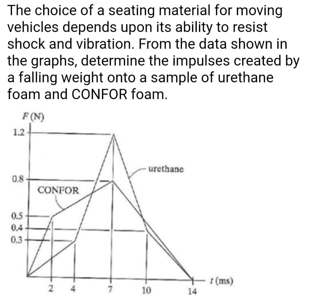 The choice of a seating material for moving
vehicles depends upon its ability to resist
shock and vibration. From the data shown in
the graphs, determine the impulses created by
a falling weight onto a sample of urethane
foam and CONFOR foam.
F (N)
1.2
-urethane
0.8-
CONFOR
0.5
0.4
0.3
t (ms)
7
10
14
