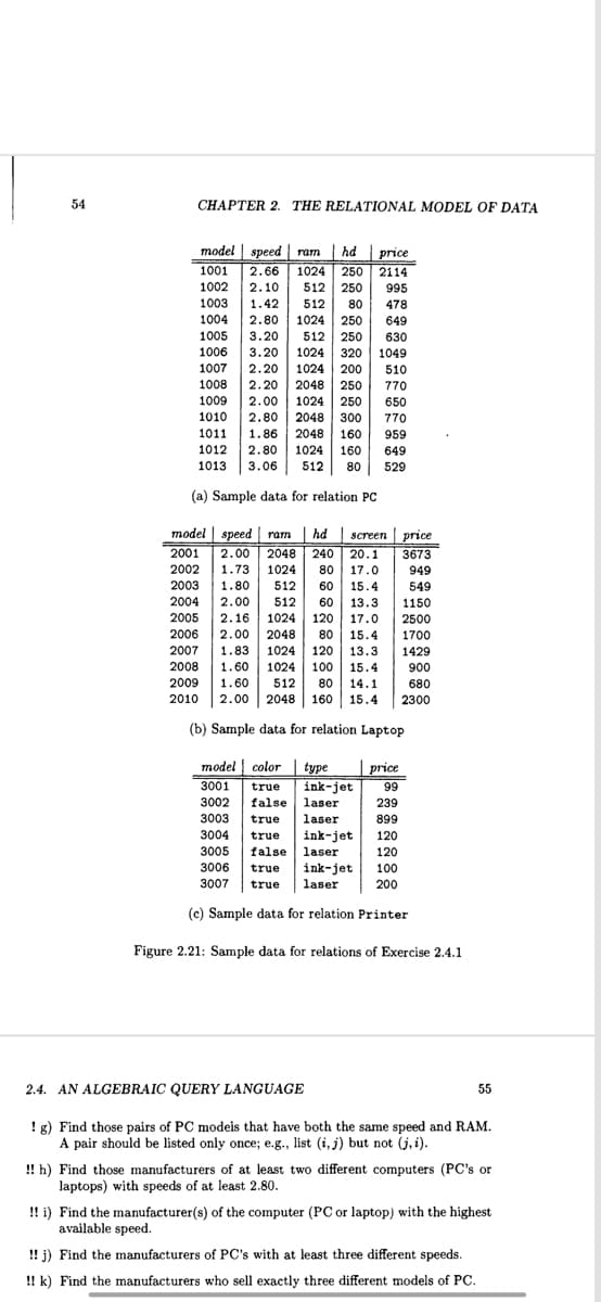 54
CHAPTER 2. THE RELATIONAL MODEL OF DATA
model speed ram | hd
hd
price
1001 2.66 1024 250 2114
1002 2.10
512 250
995
512 80
478
1003 1.42
1004 2.80 1024 250
649
1005 3.20
512 250
630
1006 3.20 1024 320 1049
1007 2.20 1024 200
510
770
1008 2.20
2048 250
1009 2.00 1024 250
650
1010 2.80 2048 300
770
959
1011 1.86 2048 160
1012 2.80 1024 160 649
1013 3.06 512 80 529
(a) Sample data for relation PC
model speed ram hd screen
price
2001 2.00 2048 240 20.1 3673
2002 1.73 1024 80
17.0
949
60 15.4
549
2003 1.80 512
2004 2.00 512 60
13.3
1150
2500
2005 2.16
1024 120 17.0
2006 2.00 2048 80 15.4
1700
120 13.3
1429
2007
2008
2009 1.60 512 80 14.1
1.83
1024
1.60 1024 100 15.4
900
680
2010 2.00 2048 160 15.4 2300
(b) Sample data for relation Laptop
model color type
price
3001 true ink-jet 99
3002 false
laser
239
laser
899
120
120
100
200
3003 true
3004 true
3005 false laser
3006 true
ink-jet
3007 true laser
(c) Sample data for relation Printer
Figure 2.21: Sample data for relations of Exercise 2.4.1
ink-jet
2.4. AN ALGEBRAIC QUERY LANGUAGE
! g) Find those pairs of PC modeis that have both the same speed and RAM.
A pair should be listed only once; e.g., list (i, j) but not (j, i).
55
!! h) Find those manufacturers of at least two different computers (PC's or
laptops) with speeds of at least 2.80.
!! i) Find the manufacturer(s) of the computer (PC or laptop) with the highest
available speed.
!! j)
Find the manufacturers of PC's with at least three different speeds.
!! k) Find the manufacturers who sell exactly three different models of PC.