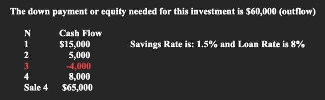 The down payment or equity needed for this investment is $60,000 (outflow)
Cash Flow
$15,000
N
1
2
3
4
5,000
-4,000
8,000
Sale 4 $65,000
Savings Rate is: 1.5% and Loan Rate is 8%