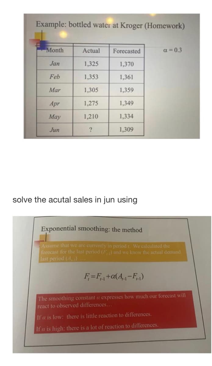 Example: bottled water at Kroger (Homework)
=
Month
Actual
Forecasted
α = 0.3
Jan
1,325
1,370
Feb
1,353
1,361
Mar
1,305
1,359
Apr
1,275
1,349
May
1,210
1,334
Jun
?
1,309
solve the acutal sales in jun using
Exponential smoothing: the method
Assume that we are currently in period. We calculated the
forecast for the last period (F) and we know the actual demand
last period (4.) ...
F₁=F₁₁+a(A₁-F₁)
The smoothing constant a expresses how much our forecast will
react to observed differences...
If a is low: there is little reaction to differences.
If a is high: there is a lot of reaction to differences.