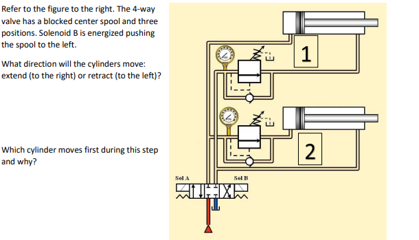 Refer to the figure to the right. The 4-way
valve has a blocked center spool and three
positions. Solenoid B is energized pushing
the spool to the left.
1
What direction will the cylinders move:
extend (to the right) or retract (to the left)?
Which cylinder moves first during this step
and why?
2
Sol A
Sol B

