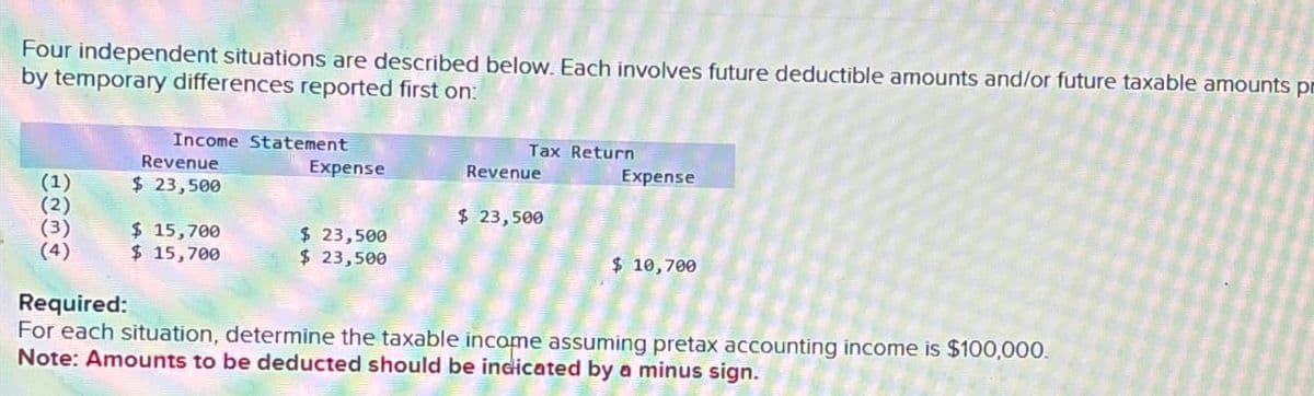 Four independent situations are described below. Each involves future deductible amounts and/or future taxable amounts pr
by temporary differences reported first on:
(1)
(2)
(3)
(4)
Income Statement
Revenue
$ 23,500
$ 15,700
$ 15,700
Expense
$ 23,500
$ 23,500
Tax Return
Revenue
$ 23,500
Expense
$ 10,700
Required:
For each situation, determine the taxable income assuming pretax accounting income is $100,000.
Note: Amounts to be deducted should be indicated by a minus sign.