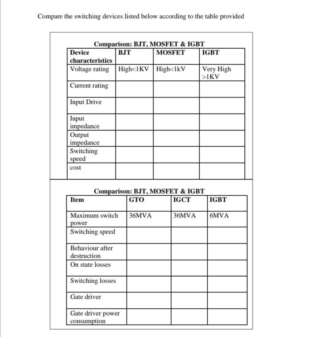 Compare the switching devices listed below according to the table provided
Comparison: BJT, MOSFET & IGBT
Device
BJT
MOSFET
IGBT
characteristics
Voltage rating High<1KV High<lkV
Very High
>1KV
Current rating
Input Drive
Input
impedance
Output
impedance
Switching
speed
cost
Comparison: BJT, MOSFET & IGBT
GTO
Item
IGCT
IGBT
Maximum switch
36MVA
36MVA
6MVA
power
Switching speed
Behaviour after
destruction
On state losses
Switching losses
Gate driver
Gate driver power
consumption
