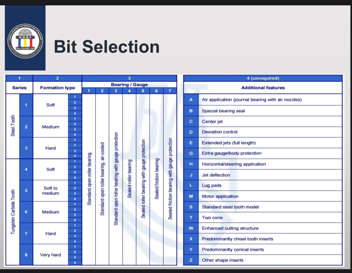 Tungsten Carbide Tooth
Steel Tooth
Series
KUST
Bit Selection
2
Formation type
3
Bearing/Gauge
4 (unrequired)
Additional features
1
2 3
4 5 6 7
1
A
Air application (journal bearing with air nozzles)
2
Soft
B
Special bearing seal
4
1
C
Center jet
2
2
Medium
3
4
1
2
3
Hard
3
4
1
2
Soft
3
4
1
5
Soft to
medium
2
3
4
1
2
6
Medium
3
4
1
Standard open roller bearing
Standard open roller bearing, air-cooled
Standard open roller bearing with gauge protection
Sealed roller bearing
Sealed roller bearing with gauge protection
Sealed friction bearing
Sealed friction bearing with gauge protection
D
Deviation control
HG
Н
J
L
Lug pads
M
Motor application
S
Standard steel tooth model
T
Two cone
W
Enhanced cutting structure
E
Extended jets (full length)
Extra gauge/body protection
Horizontal/steering application
Jet deflection
2
7
Hard
3
Predominantly chisel tooth inserts
4
1
2
8
Very hard
3
Y
Predominantly conical inserts
Z
Other shape inserts
4