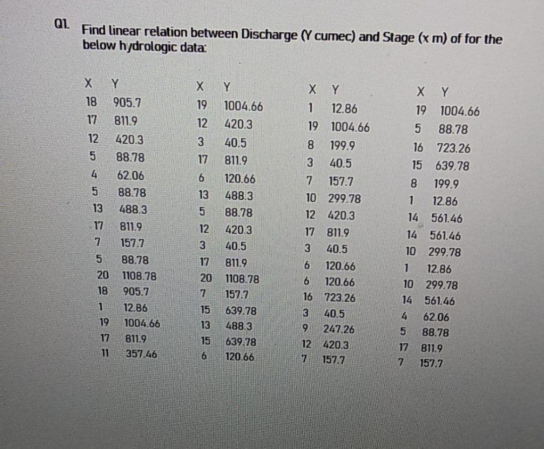 Q1.
Find linear relation between Discharge (Y cumec) and Stage (x m) of for the
below hydrologic data:
X
Y
X
Y
X Y
X Y
18
905.7
19
1004.66
1
12.86
19
1004.66
17
811.9
12
420.3
19
1004.66
88.78
12
420.3
3
40.5
8
199.9
723.26
5
88.78
17
811.9
3
40.5
639.78
4
62.06
6
120.66
7
157.7
199.9
5
88.78
13
488.3
10 299.78
1
12.86
488.3
5
88.78
12 420.3
14 561.46
811.9
12
420.3
17 811.9
14 561.46
157.7
3
40.5
3
40.5
10
299.78
88.78
811.9
6
120.66
1 12.86
1108.78
6
120.66
10 299.78
1108.78
157.7
905.7
16 723.26
561.46
12.86
3
40.5
62.06
1004.66
9 247.26
88.78
639.78
488.3
639.78
120.66
811.9
12
420.3
357.46
7 157.7
13
17
7
5
20
18
1
19
17
11
1215256
17
20
7
13
LASZO
14
4
5
16
15
8
5
17 811.9
157.7
7