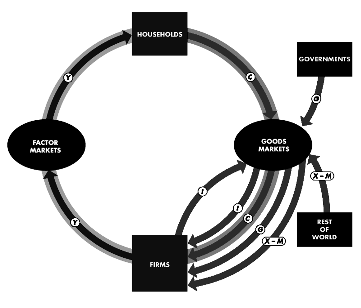 HOUSEHOLDS
GOVERNMENTS
FACTOR
MARKETS
GOODS
MARKETS
X-M)
REST
OF
WORLD
X-M
FIRMS
