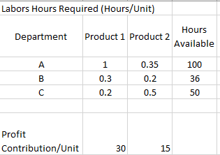 Labors Hours Required (Hours/Unit)
Hours
Department
Product 1 Product 2
Available
A
1
0.35
100
B
0.3
0.2
36
C
0.2
0.5
50
Profit
Contribution/Unit
30
15