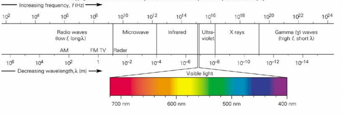 10²
106
Increasing frequency, f (Hz):
104
106
1
Radio waves
(low f, longa)
AM
104
10²
Decreasing wavelength,λ (m)
108
FM TV
1
1010
Microwave
Radar
10-2
10¹2
700 nm
10-4
1014
Infrared
10-6
600 nm
1016
Ultra-
violet
10-8
Visible light
1018
X rays
10-10
500 nm
1020
1022
Gamma (y) waves
(high f, short 2)
10-12
10-14
400 nm
1024