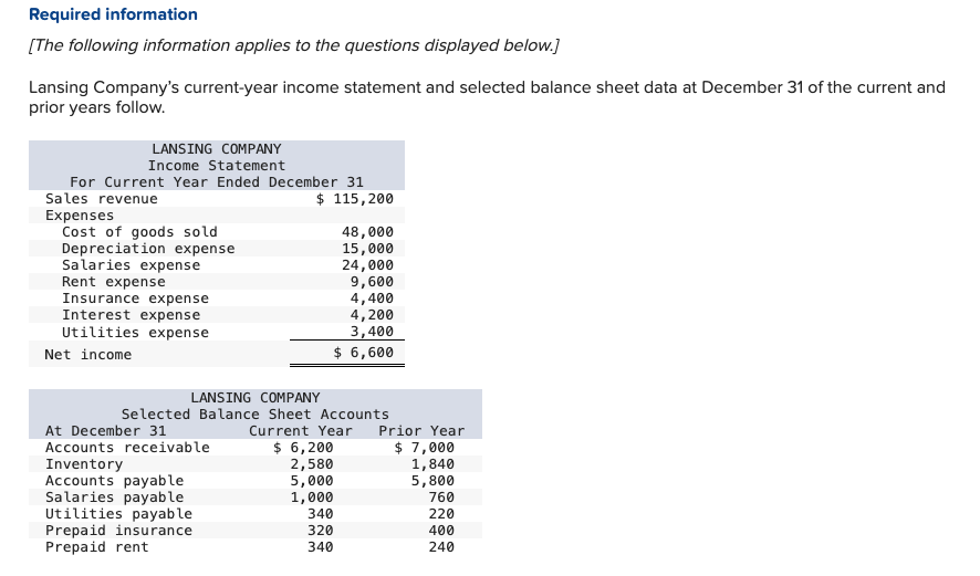 Required information
[The following information applies to the questions displayed below.]
Lansing Company's current-year income statement and selected balance sheet data at December 31 of the current and
prior years follow.
LANSING COMPANY
Income Statement
For Current Year Ended December 31
Sales revenue
Expenses
Cost of goods sold
Depreciation expense
Salaries expense
Rent expense
Insurance expense
Interest expense
Utilities expense
Net income
At December 31
$ 115,200
LANSING COMPANY
Selected Balance Sheet Accounts
Accounts receivable
Inventory
Accounts payable
Salaries payable
Utilities payable
Prepaid insurance
Prepaid rent
48,000
15,000
24,000
9,600
4,400
4,200
3,400
$ 6,600
Current Year
$ 6,200
2,580
5,000
1,000
340
320
340
Prior Year
$ 7,000
1,840
5,800
760
220
400
240