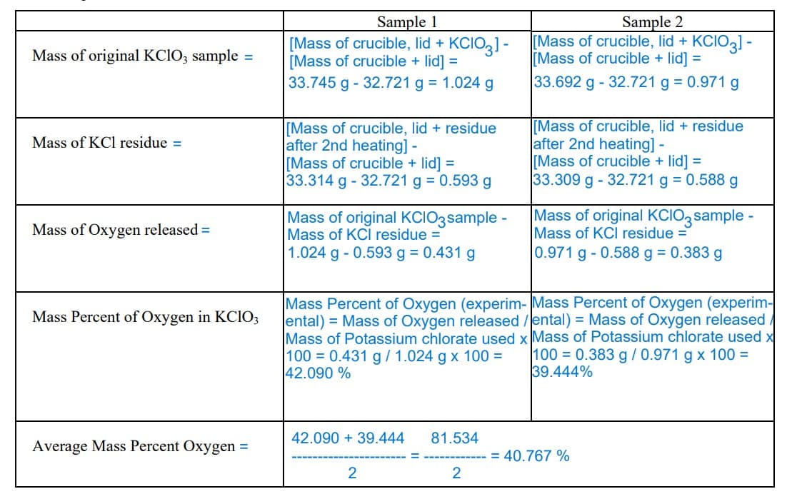 Mass of original KClO3 sample=
Mass of KCl residue =
Mass of Oxygen released =
Mass Percent of Oxygen in KC103
Average Mass Percent Oxygen =
-KCIO3] -
Sample 1
[Mass of crucible, lid +
[Mass of crucible + lid] =
33.745 g - 32.721 g = 1.024 g
[Mass of crucible, lid + residue
after 2nd heating] -
[Mass of crucible + lid] =
33.314 g - 32.721 g = 0.593 g
Mass of original KCIO3 sample -
Mass of KCI residue =
1.024 g - 0.593 g = 0.431 g
42.090 +39.444
2
Mass Percent of Oxygen (experim-Mass Percent of Oxygen (experim-
ental) = Mass of Oxygen released /ental) = Mass of Oxygen released
Mass of Potassium chlorate used x Mass of Potassium chlorate used x
100 = 0.431 g / 1.024 g x 100 = 100 = 0.383 g / 0.971 g x 100 =
42.090 %
39.444%
81.534
Sample 2
[Mass of crucible, lid + KCIO3] -
[Mass of crucible + lid] =
33.692 g - 32.721 g = 0.971 g
2
[Mass of crucible, lid + residue
after 2nd heating] -
[Mass of crucible + lid] =
33.309 g - 32.721 g = 0.588 g
Mass of original KCIO3 sample -
Mass of KCI residue=
0.971 g - 0.588 g = 0.383 g
= 40.767 %