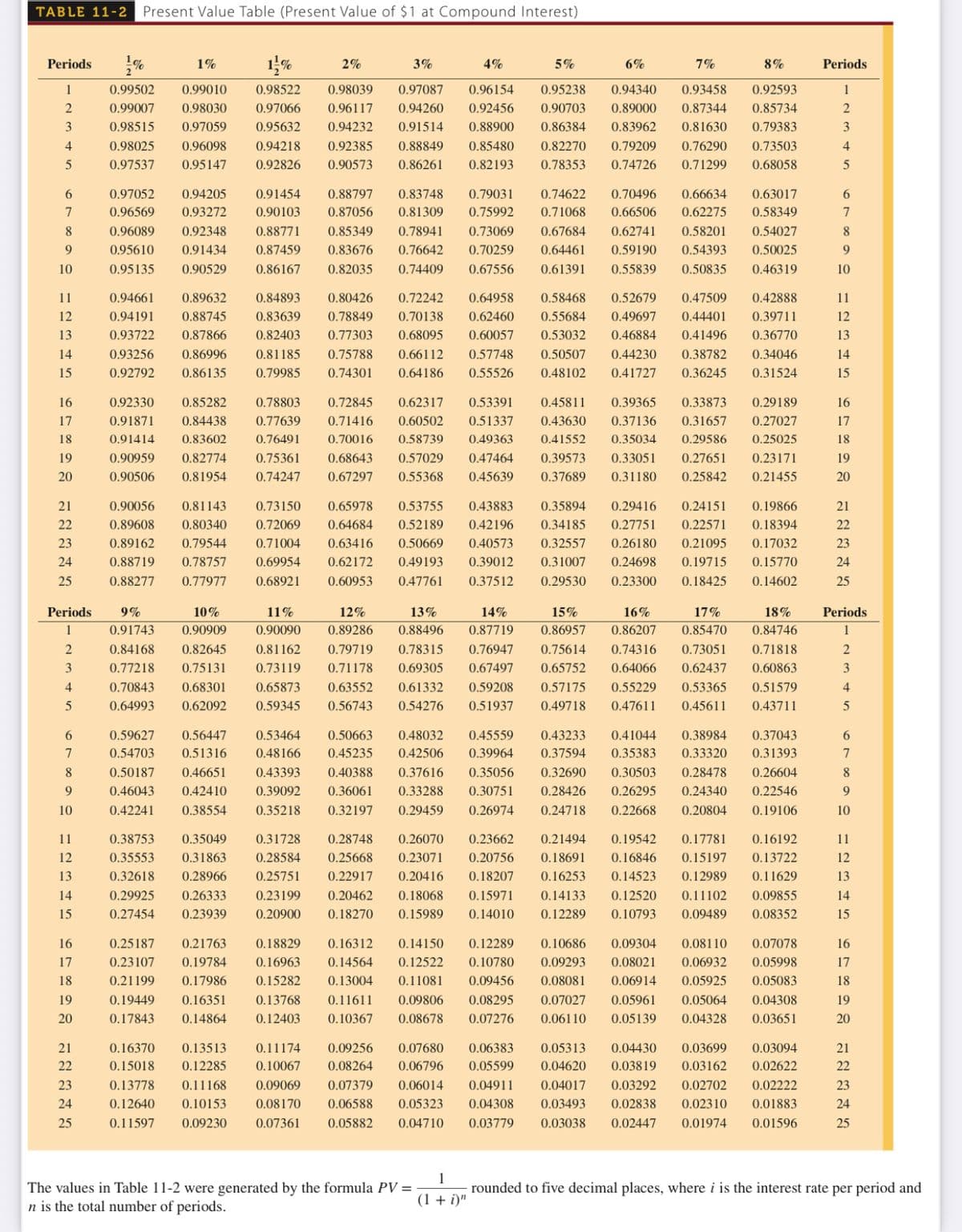 TABLE 11-2 Present Value Table (Present Value of $1 at Compound Interest)
1%
Periods
1%
2%
3%
4%
5%
6%
7%
8%
Periods
1
0.99502
0.99010
0.98522
0.98039
0.97087
0.96154
0.95238
0.94340
0.93458
0.92593
1
2
0.99007
0.98030
0.97066
0.96117
0.94260
0.92456
0.90703
0.89000
0.87344
0.85734
2
3
0.98515
0.97059
0.95632
0.94232
0.91514
0.88900
0.86384
0.83962
0.81630
0.79383
3
4
0.98025
0.96098
0.94218
0.92385
0.88849
0.85480
0.82270
0.79209
0.76290
0.73503
4
0.97537
0.95147
0.92826
0.90573
0.86261
0.82193
0.78353
0.74726
0.71299
0.68058
6.
0.97052
0.94205
0.91454
0.88797
0.83748
0.79031
0.74622
0.70496
0.66634
0.63017
7
0.96569
0.93272
0.90103
0.87056
0.81309
0.75992
0.71068
0.66506
0.62275
0.58349
8
0.96089
0.92348
0.88771
0.85349
0.78941
0.73069
0.67684
0.62741
0.58201
0.54027
0.95610
0.91434
0.87459
0.83676
0.76642
0.70259
0.64461
0.59190
0.54393
0.50025
10
0.95135
0.90529
0.86167
0.82035
0.74409
0.67556
0.61391
0.55839
0.50835
0.46319
10
11
0.94661
0.89632
0.84893
0.80426
0.72242
0.64958
0.58468
0.52679
0.47509
0.42888
11
12
0.94191
0.88745
0.83639
0.78849
0.70138
0.62460
0.55684
0.49697
0.44401
0.39711
12
13
0.93722
0.87866
0.82403
0.77303
0.68095
0.60057
0.53032
0.46884
0.41496
0.36770
13
14
0.93256
0.86996
0.81185
0.75788
0.66112
0.57748
0.50507
0.44230
0.38782
0.34046
14
15
0.92792
0.86135
0.79985
0.74301
0.64186
0.55526
0.48102
0.41727
0.36245
0.31524
15
16
0.92330
0.85282
0.78803
0.72845
0.62317
0.53391
0.45811
0.39365
0.33873
0.29189
16
17
0.91871
0.84438
0.77639
0.71416
0.60502
0.51337
0.43630
0.37136
0.31657
0.27027
17
18
0.91414
0.83602
0.76491
0.70016
0.58739
0.49363
0.41552
0.35034
0.29586
0.25025
18
19
0.90959
0.82774
0.75361
0.68643
0.57029
0.47464
0.39573
0.33051
0.27651
0.23171
19
20
0.90506
0.81954
0.74247
0.67297
0.55368
0.45639
0.37689
0.31180
0.25842
0.21455
20
21
0.90056
0.81143
0.73150
0.65978
0.53755
0.43883
0.35894
0.29416
0.24151
0.19866
21
22
0.89608
0.80340
0.72069
0.64684
0.52189
0.42196
0.34185
0.27751
0.22571
0.18394
22
23
0.89162
0.79544
0.71004
0.63416
0.50669
0.40573
0.32557
0.26180
0.21095
0.17032
23
24
0.88719
0.78757
0.69954
0.62172
0.49193
0.39012
0.31007
0.24698
0.19715
0.15770
24
25
0.88277
0.77977
0.68921
0.60953
0.47761
0.37512
0.29530
0.23300
0.18425
0.14602
25
Periods
9%
10%
11%
12%
13%
14%
15%
16%
17%
18%
Periods
1
0.91743
0.90909
0.90090
0.89286
0.88496
0.87719
0.86957
0.86207
0.85470
0.84746
1
0.84168
0.82645
0.81162
0.79719
0.78315
0.76947
0.75614
0.74316
0.73051
0.71818
3
0.77218
0.75131
0.73119
0.71178
0.69305
0.67497
0.65752
0.64066
0.62437
0.60863
3
4
0.70843
0.68301
0.65873
0.63552
0.61332
0.59208
0.57175
0.55229
0.53365
0.51579
4
0.64993
0.62092
0.59345
0.56743
0.54276
0.51937
0.49718
0.47611
0.45611
0.43711
6
0.59627
0.56447
0.53464
0.50663
0.48032
0.45559
0.43233
0.41044
0.38984
0.37043
6.
7
0.54703
0.51316
0.48166
0.45235
0.42506
0.39964
0.37594
0.35383
0.33320
0.31393
7
8
0.50187
0.46651
0.43393
0.40388
0.37616
0.35056
0.32690
0.30503
0.28478
0.26604
8.
9.
0.46043
0.42410
0.39092
0.36061
0.33288
0.30751
0.28426
0.26295
0.24340
0.22546
9
10
0.42241
0.38554
0.35218
0.32197
0.29459
0.26974
0.24718
0.22668
0.20804
0.19106
10
11
0.38753
0.35049
0.31728
0.28748
0.26070
0.23662
0.21494
0.19542
0.17781
0.16192
11
12
0.35553
0.31863
0.28584
0.25668
0.23071
0.20756
0.18691
0.16846
0.15197
0.13722
12
13
0.32618
0.28966
0.25751
0.22917
0.20416
0.18207
0.16253
0.14523
0.12989
0.11629
13
14
0.29925
0.26333
0.23199
0.20462
0.18068
0.15971
0.14133
0.12520
0.11102
0.09855
14
15
0.27454
0.23939
0.20900
0.18270
0.15989
0.14010
0.12289
0.10793
0.09489
0.08352
15
16
0.25187
0.21763
0.18829
0.16312
0.14150
0.12289
0.10686
0.09304
0.08110
0.07078
16
17
0.23107
0.19784
0.16963
0.14564
0.12522
0.10780
0.09293
0.08021
0.06932
0.05998
17
18
0.21199
0.17986
0.15282
0.13004
0.11081
0.09456
0.08081
0.06914
0.05925
0.05083
18
19
0.19449
0.16351
0.13768
0.11611
0.09806
0.08295
0.07027
0.05961
0.05064
0.04308
19
20
0.17843
0.14864
0.12403
0.10367
0.08678
0.07276
0.06110
0.05139
0.04328
0.03651
20
21
0.16370
0.13513
0.11174
0.09256
0.07680
0.06383
0.05313
0.04430
0.03699
0.03094
21
22
0.15018
0.12285
0.10067
0.08264
0.06796
0.05599
0.04620
0.03819
0.03162
0.02622
22
23
0.13778
0.11168
0.09069
0.07379
0.06014
0.04911
0.04017
0.03292
0.02702
0.02222
23
24
0.12640
0.10153
0.08170
0.06588
0.05323
0.04308
0.03493
0.02838
0.02310
0.01883
24
25
0.11597
0.09230
0.07361
0.05882
0.04710
0.03779
0.03038
0.02447
0.01974
0.01596
25
1
rounded to five decimal places, where i is the interest rate per period and
The values in Table 11-2 were generated by the formula PV =
n is the total number of periods.
(1 + i)"
6789D으
