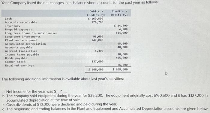 Yoric Company listed the net changes in its balance sheet accounts for the past year as follows:
Debits >
Credits by:
Credits >
Debits by:
Cash
Accounts receivable.
Inventory
Prepaid expenses
Long-term loans to subsidiaries
Long-term investments
Plant and equipment
Accumulated depreciation
Accounts payable
Accrued liabilities.
Income taxes payable.
Bonds payable
Common stock
Retained earnings
$ 160,500
170,700
98,000
247,000
5,400
127,000
$808,600
$ 84,800
4,900
114,000
65,600
48,300
10,000
405,000
76,000
808,600
The following additional information is available about last year's activities:
a. Net income for the year was $?.
b. The company sold equipment during the year for $35,200. The equipment originally cost $160,500 and it had $127,200 in
accumulated depreciation at the time of sale.
c. Cash dividends of $10,000 were declared and paid during the year.
d. The beginning and ending balances in the Plant and Equipment and Accumulated Depreciation accounts are given below: