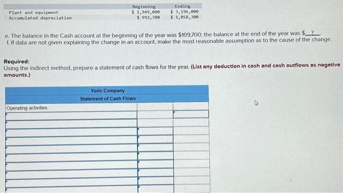 Plant and equipment
Accumulated depreciation
Beginning
$ 2,949,000
$ 992,700
e. The balance in the Cash account at the beginning of the year was $109,700; the balance at the end of the year was $_______
f. If data are not given explaining the change in an account, make the most reasonable assumption as to the cause of the change.
Operating activities:
Ending
$3,196,000
$ 1,058,300
Required:
Using the indirect method, prepare a statement of cash flows for the year. (List any deduction in cash and cash outflows as negative
amounts.)
Yoric Company
Statement of Cash Flows